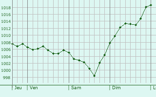 Graphe de la pression atmosphrique prvue pour Le Lonzac