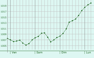 Graphe de la pression atmosphrique prvue pour Goersdorf