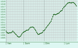 Graphe de la pression atmosphrique prvue pour Griesheim-sur-Souffel