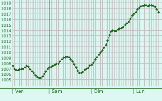 Graphe de la pression atmosphrique prvue pour Bietlenheim
