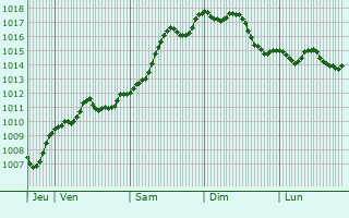Graphe de la pression atmosphrique prvue pour Bellaria-Igea Marina