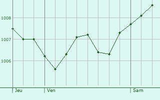 Graphe de la pression atmosphrique prvue pour Wisembach