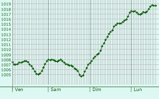 Graphe de la pression atmosphrique prvue pour Charcier