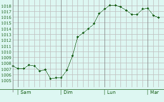 Graphe de la pression atmosphrique prvue pour Saint-Julien-ls-Gorze