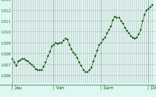 Graphe de la pression atmosphrique prvue pour Markneukirchen