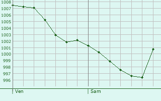 Graphe de la pression atmosphrique prvue pour Laran