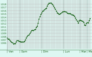 Graphe de la pression atmosphrique prvue pour Veliko Turnovo