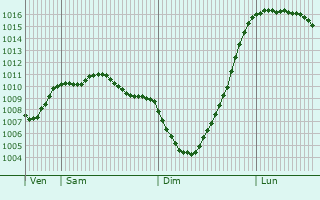 Graphe de la pression atmosphrique prvue pour Novoli