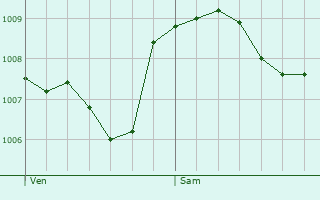 Graphe de la pression atmosphrique prvue pour Weitnau