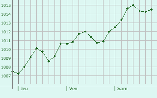 Graphe de la pression atmosphrique prvue pour San Giorgio di Piano