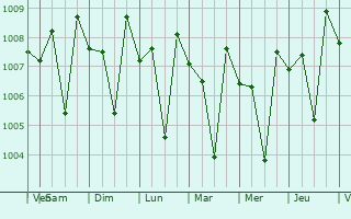 Graphe de la pression atmosphrique prvue pour Goregaon