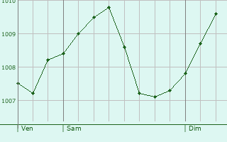 Graphe de la pression atmosphrique prvue pour Beerfelden