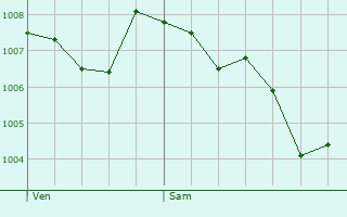 Graphe de la pression atmosphrique prvue pour Saint-Simon-de-Bressieux
