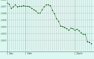 Graphe de la pression atmosphrique prvue pour Louignac