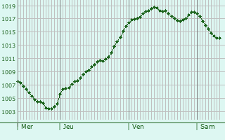 Graphe de la pression atmosphrique prvue pour Bromont-Lamothe