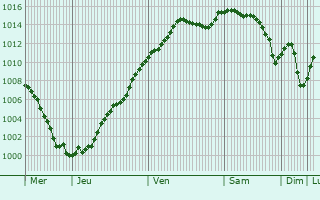 Graphe de la pression atmosphrique prvue pour Pringy