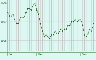 Graphe de la pression atmosphrique prvue pour Hetton le Hole