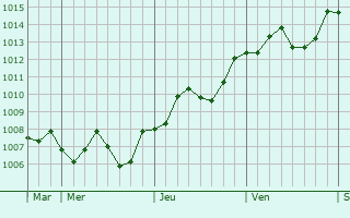 Graphe de la pression atmosphrique prvue pour Mareno di Piave