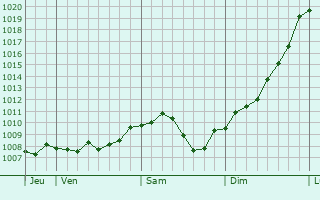 Graphe de la pression atmosphrique prvue pour Oedheim