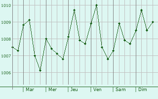 Graphe de la pression atmosphrique prvue pour Douala