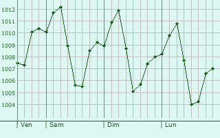 Graphe de la pression atmosphrique prvue pour Udalguri