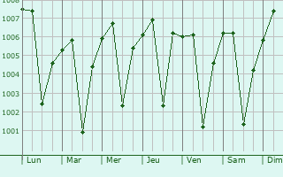 Graphe de la pression atmosphrique prvue pour Warora