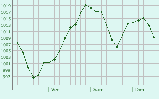Graphe de la pression atmosphrique prvue pour Wuhai