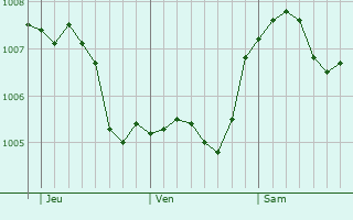 Graphe de la pression atmosphrique prvue pour Plettenberg