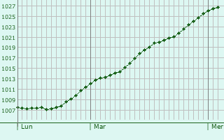 Graphe de la pression atmosphrique prvue pour Herc