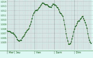 Graphe de la pression atmosphrique prvue pour Landisacq