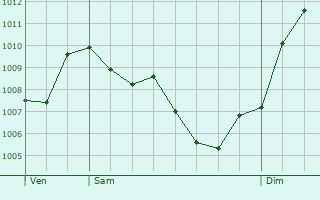 Graphe de la pression atmosphrique prvue pour Saint-Thoffrey