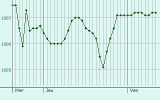 Graphe de la pression atmosphrique prvue pour Neustadt (Orla)
