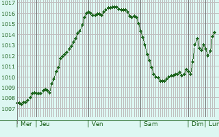 Graphe de la pression atmosphrique prvue pour Saint-Quantin-de-Rancanne