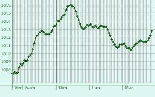 Graphe de la pression atmosphrique prvue pour Chisineu-Cris