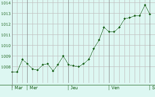 Graphe de la pression atmosphrique prvue pour Concarneau