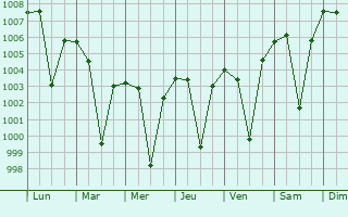 Graphe de la pression atmosphrique prvue pour Depalpur