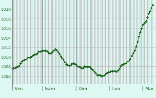 Graphe de la pression atmosphrique prvue pour Rhymney