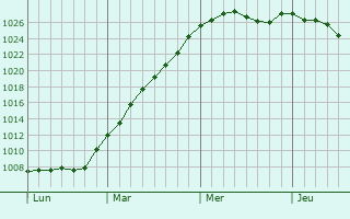 Graphe de la pression atmosphrique prvue pour Saint-Victeur