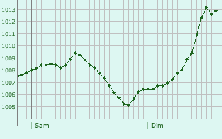 Graphe de la pression atmosphrique prvue pour Ladenburg
