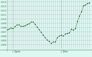 Graphe de la pression atmosphrique prvue pour Wolxheim