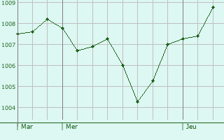 Graphe de la pression atmosphrique prvue pour Bettola-Zeloforamagno