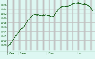 Graphe de la pression atmosphrique prvue pour Rommerskirchen