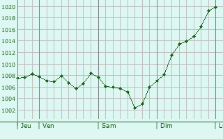 Graphe de la pression atmosphrique prvue pour Chaumont-le-Bourg