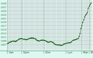 Graphe de la pression atmosphrique prvue pour Brecon
