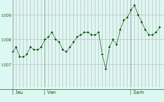 Graphe de la pression atmosphrique prvue pour Bonvillard