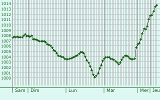 Graphe de la pression atmosphrique prvue pour Larne