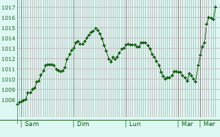 Graphe de la pression atmosphrique prvue pour Lazuri