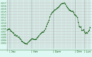 Graphe de la pression atmosphrique prvue pour Fuhlsbttel