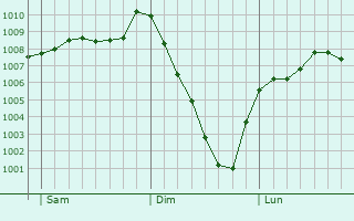 Graphe de la pression atmosphrique prvue pour Colinton