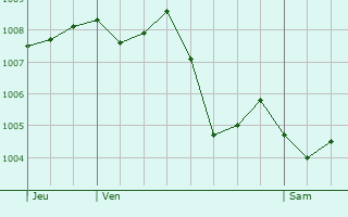 Graphe de la pression atmosphrique prvue pour Flavin